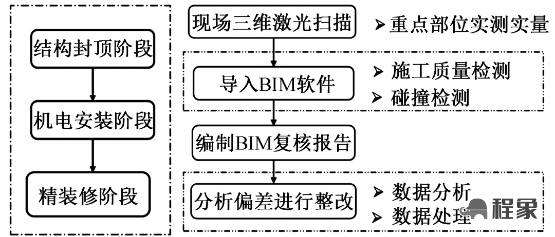 施工技术｜基于BIM的智能建造技术在大型工程中如何应用？(图2)